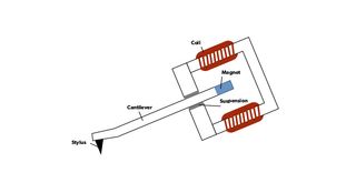 Moving magnet cartridge