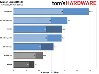 Manor Lords GPU benchmarks