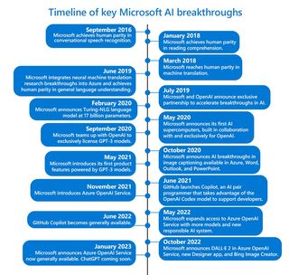 Microsoft timeline for AI