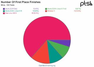 Benchmark Linux Windows