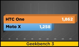 moto x vs htc one benchmark chart