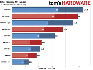 Final Fantasy XVI benchmarks at Tom's Hardware