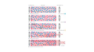 The stages of stimulated emission in a laser cavity.