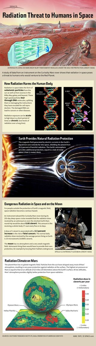 Humans traveling beyond the protection of Earth's atmosphere and magnetic field risk radiation-caused cancers and other diseases. See how space radiation threatens astronauts in this full infographic.