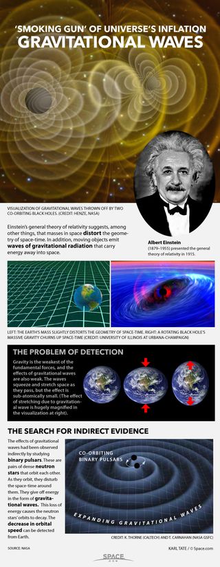 Moving masses generate waves of gravitational radiation that stretch and squeeze space-time. See how gravitational waves work in this Space.com infographic.