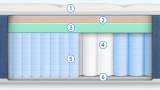 Bear Elite Hybrid mattress diagram of components