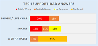 Tech Support Bad Answers