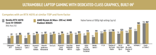 AMD Ryzen AI Max 395 gaming benchmarks