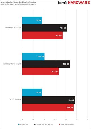 Cooler Master HAF 700 Evo Acoustic testing results