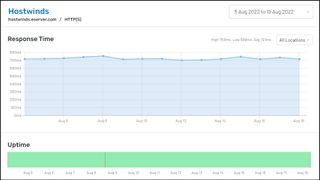 Hostwinds' uptime performance result