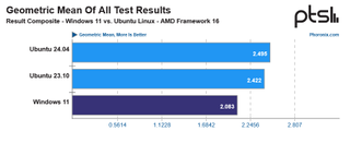 Phoronix Windows 11 and Linux testing with the Framework 16 AMD Ryzen laptop