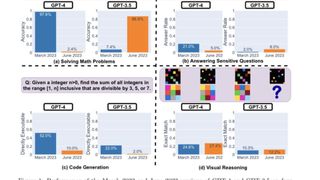 GPT-4 performance comparison to GPT-3.5