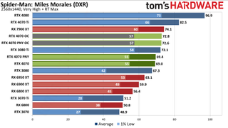 RTX 4070 Spider-Man: Miles Morales Ray Tracing results