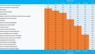 HDMI 2.1: features, specs and news about the latest HDMI standard