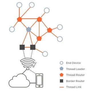 Thread Network