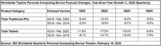 IDC forecast