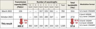 Transmission capacity experiments with associated results