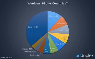 AdDuplex Countries