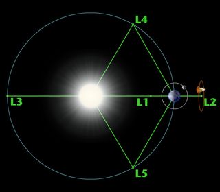 diagram showing the sun in the center with earth and the moon to the right hand side. each of the Lagrange points are labelled.