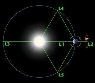 Diagram of the Lagrange points associated with the sun-Earth system. 