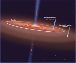 In the outer regions of the solar system — beyond an invisible boundary called the "frost line" — it was cold enough for lightweight volatiles such as water and ammonia to condense onto the nascent giant planets. Thus, the outer planets formed from not only rocks and metals, but collected volatiles to become gassy giants. In the relatively warm inner region, the smaller planets Mercury, Venus, Earth, and Mars formed mainly from rocks and metals.