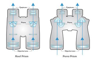 Roof versus Porro Prisms