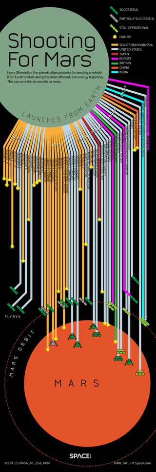 Since the 1960s, humans have invaded our neighboring planet Mars with swarms of spacecraft. Only about half of the attempts have been successful. See how many robot missions to Mars have launched in this SPACE.com infographic. [See the Full Occupy Mars Infographic]