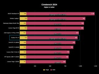 Surface Pro 11 benchmarks