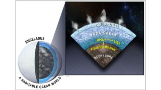 diagram shows layers of rock, water and ice on enceladus