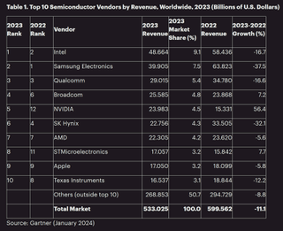 Gartner Worldwide Semiconductor Revenue 2023