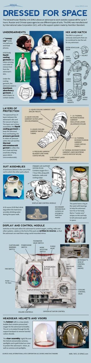 Many layers and systems combine to keep astronauts alive in the vacuum of space.