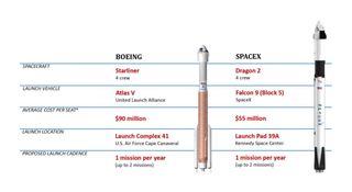 This chart from a Nov. 14, 2019 report by the NASA Office of the Inspector General, details the estimated price per seat NASA faces to crew launches on Boeing's Starliner spacecraft and SpaceX's Crew Dragon vehicle.