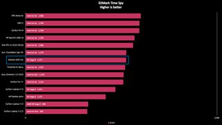 Beelink SER5 Pro Benchmarks