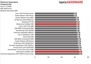 Silverstone IceMyst 360 and 240mm AIO