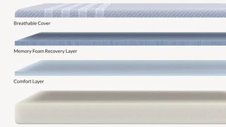 Exploded diagram showing internal layers of Leesa Studio mattress