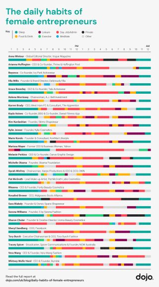 A graph showing the daily habits and sleep patterns of female entrepreneurs, as analyzed by card payment provider Dojo