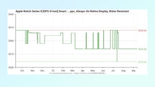 Apple Watch 8 price history