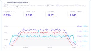 Hostwinds' speed test results