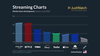 Market share development 2024