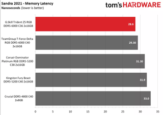 Memory Latency