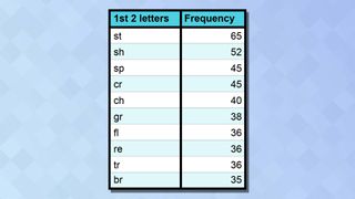 A chart showing the frequency of start combinations among Wordle answers