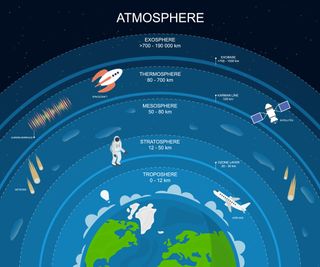 The different layers of Earth's atmosphere are all affected by solar storms differently.