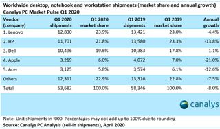 Canalys Pc Market Q1 2020