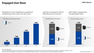 Sony Interactive Entertainment presentation slide show engaged user bases