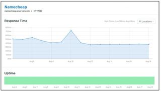 Namecheap's uptime score