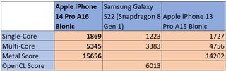 Apple iPhone 14 Pro benchmarks