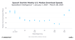 Stralink speed graph provided by Ookla