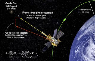 An illustration of Einstein's predicted geodetic and frame-dragging effects, and the Schiff Equation for calculating them.