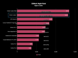 Surface Laptop 7 3DMark Night Raid GPU benchmark results graph