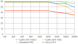 Fujifilm GFX 100S II lab graph